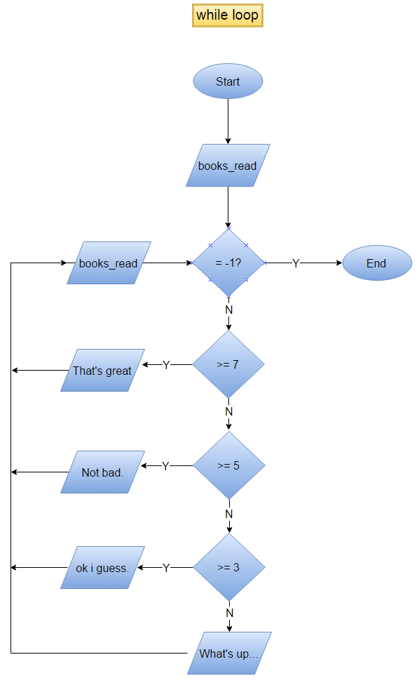 COSC 1336 PyThon 2022