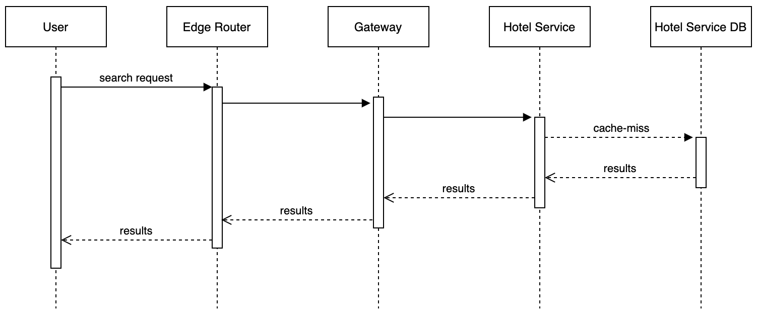 Software Architecture Hotel Reservation Booking System Austin Corso