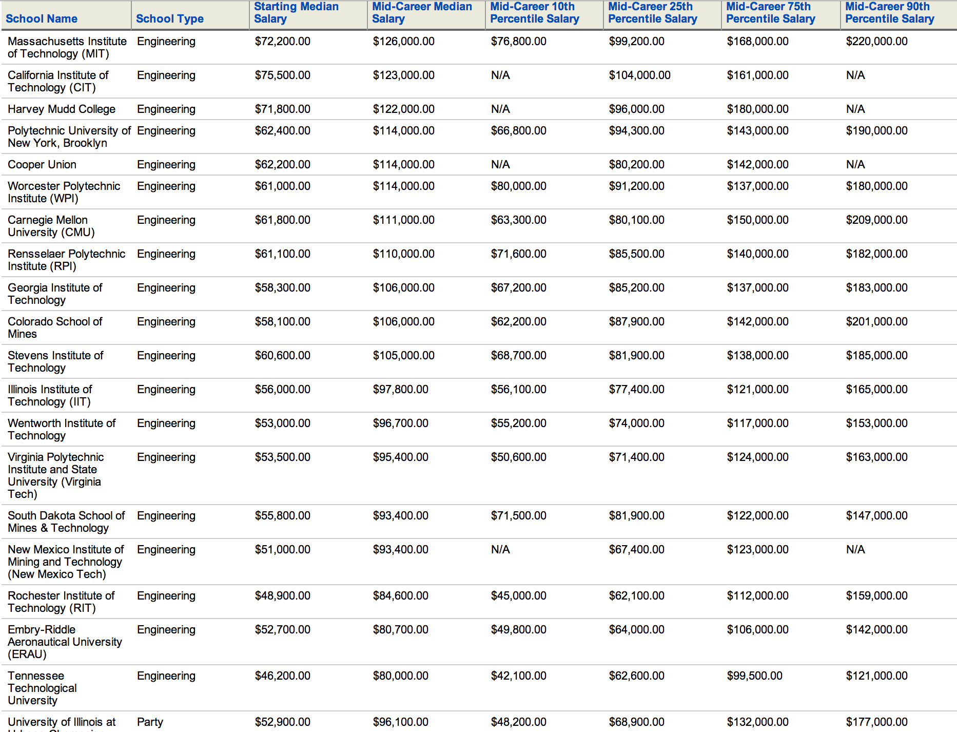 Are College Degrees Worth the Cost? Austin G. Walters