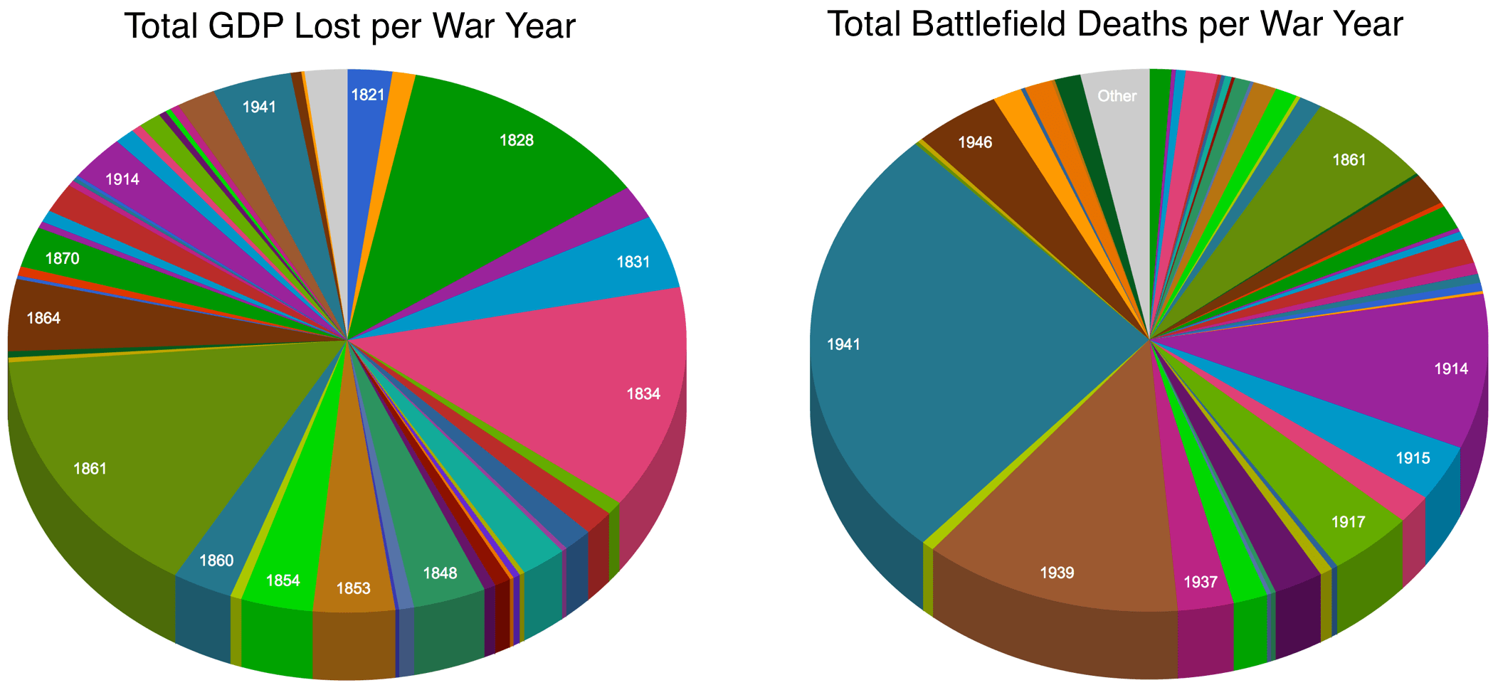 The Opportunity Cost of War