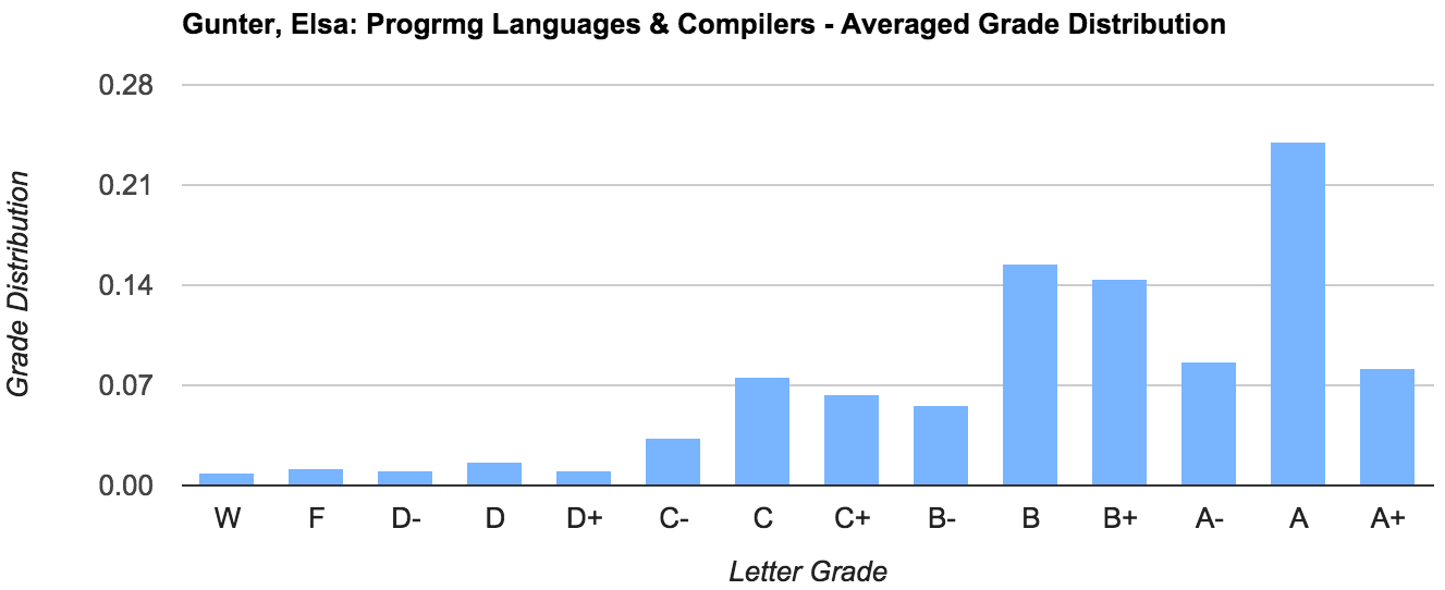 University of Illinois UrbanaChampaign Grade Distributions