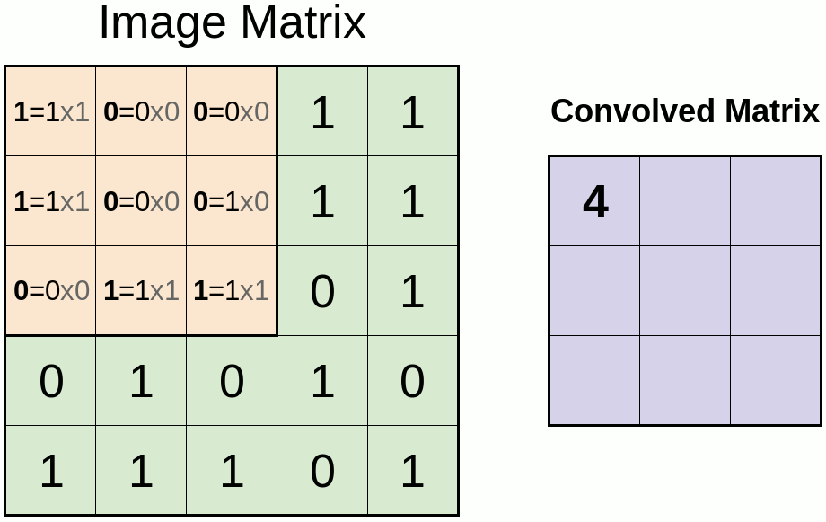 Convolutional Neural Networks (CNN) to Classify Sentences Austin G