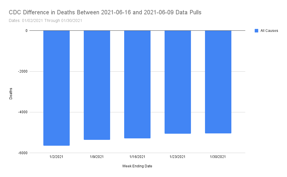 CDC Difference in Deaths Between 20210616 and 20210609 Data Pulls