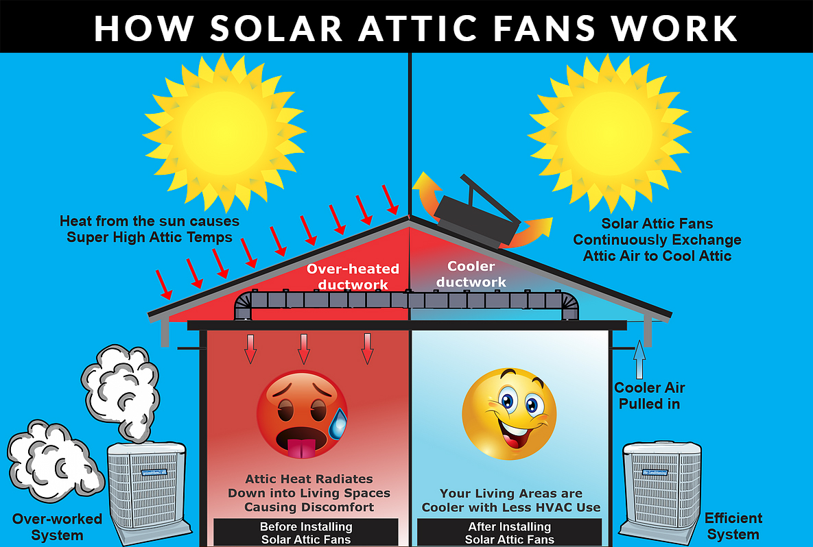 Solar Attic Fans Austin Solar Attic Fans