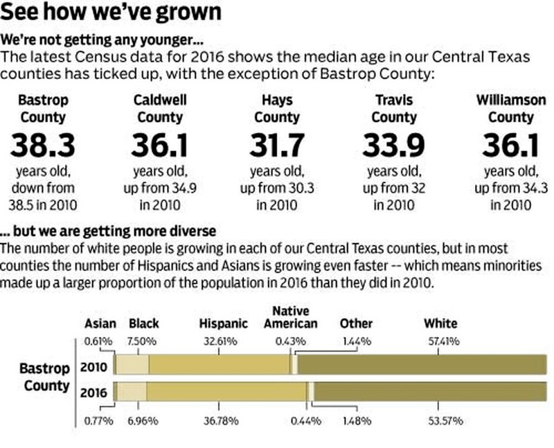 Hispanic population growing in Bastrop County, especially among young AYC Austin Young Chamber