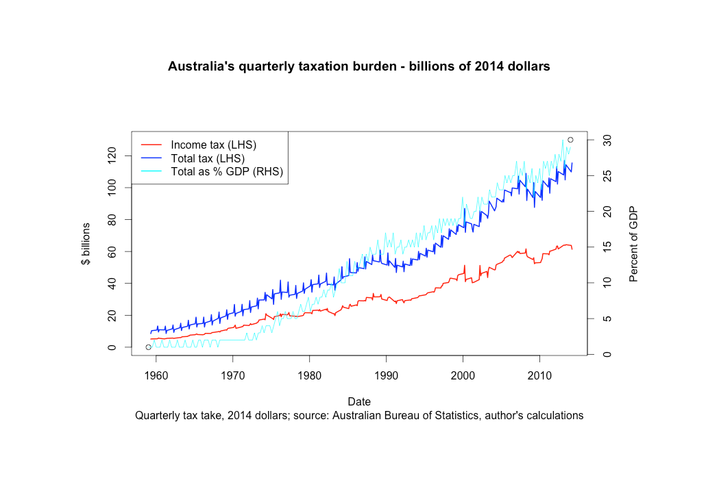 Australia’s increasing tax burden Australian Actuary