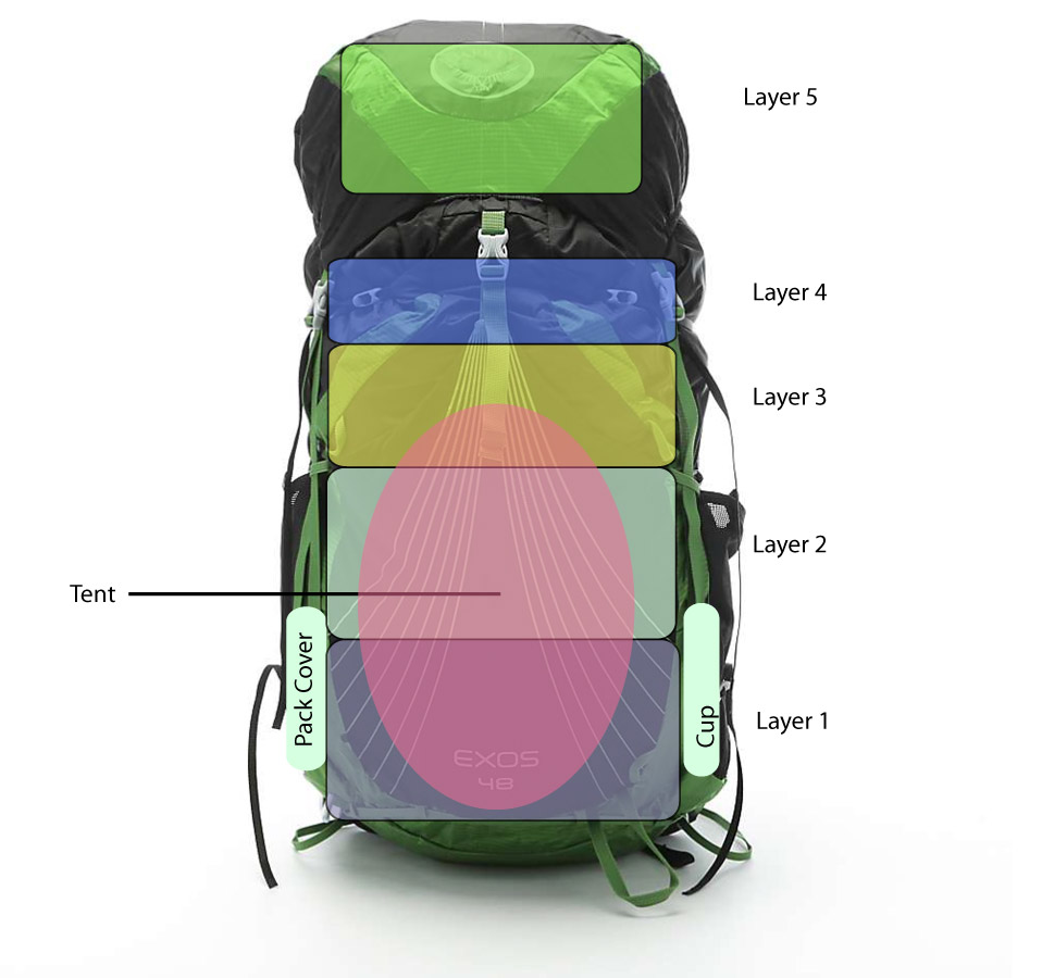 Australian Hiker How to pack a backpack; a beginners guide