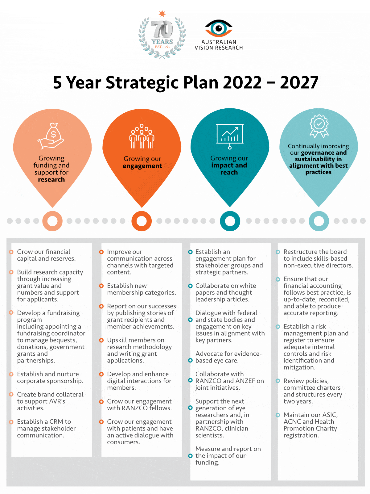 VISION 2027 Our 5 Year Strategic Plan Australian Vision Research
