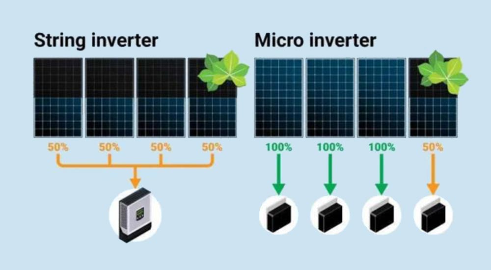 Difference between String inverters and Micro Inverters - Best Solar