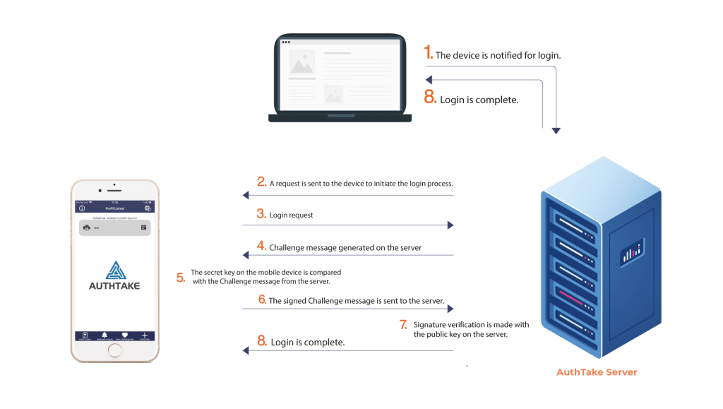 Solutions FIDO2 Support AuthTake