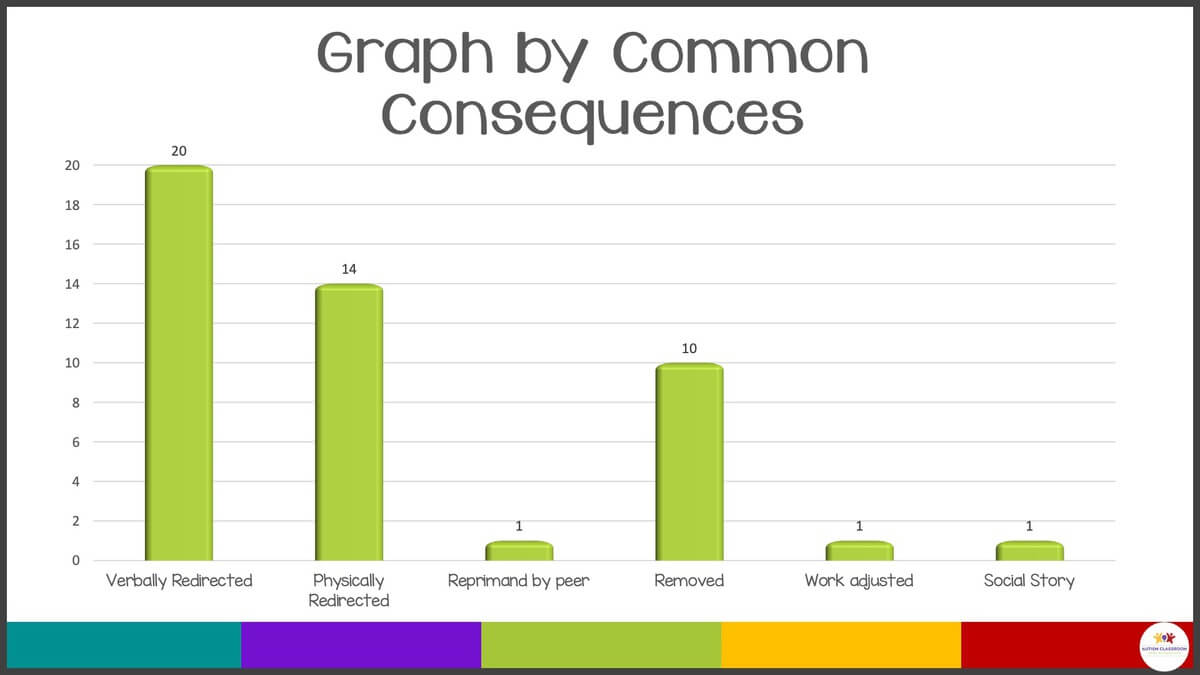 Summarizing and Making Sense of Behavioral Assessment Data Autism Classroom Resources