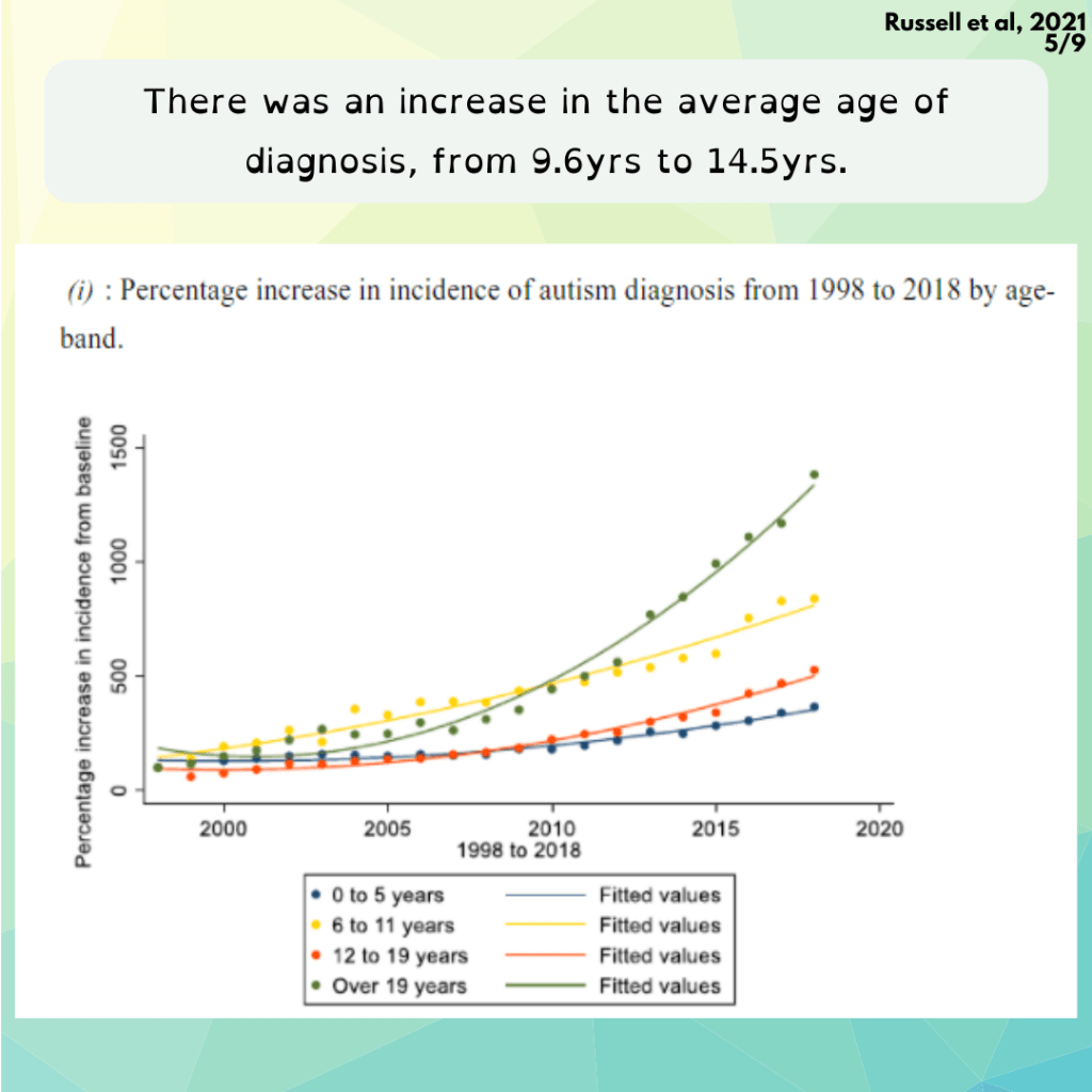 UK Autism Diagnosis over 20 Years Autistic Nottingham