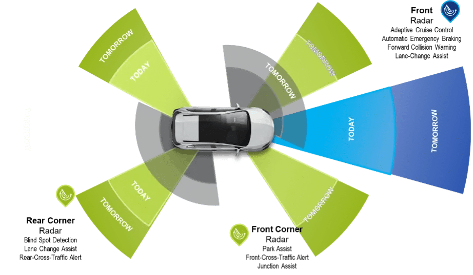 Automotive Radar Innovations Enable NextGen ADAS and Autonomous Driving