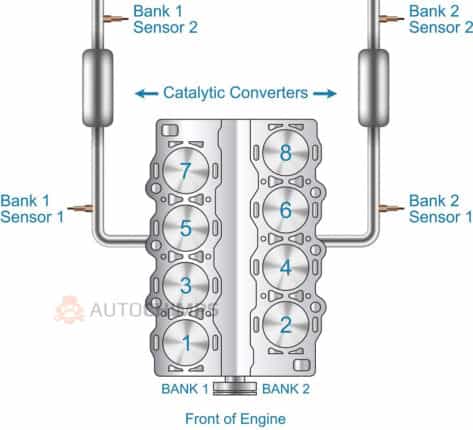 Bank 1 vs Bank 2 (Sensor 1 & 2): How To Locate O2 Sensors | otomotif tips