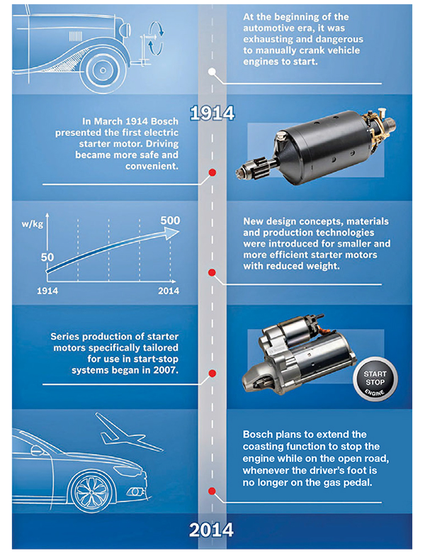 100 years of Bosch starter motors Auto Components India