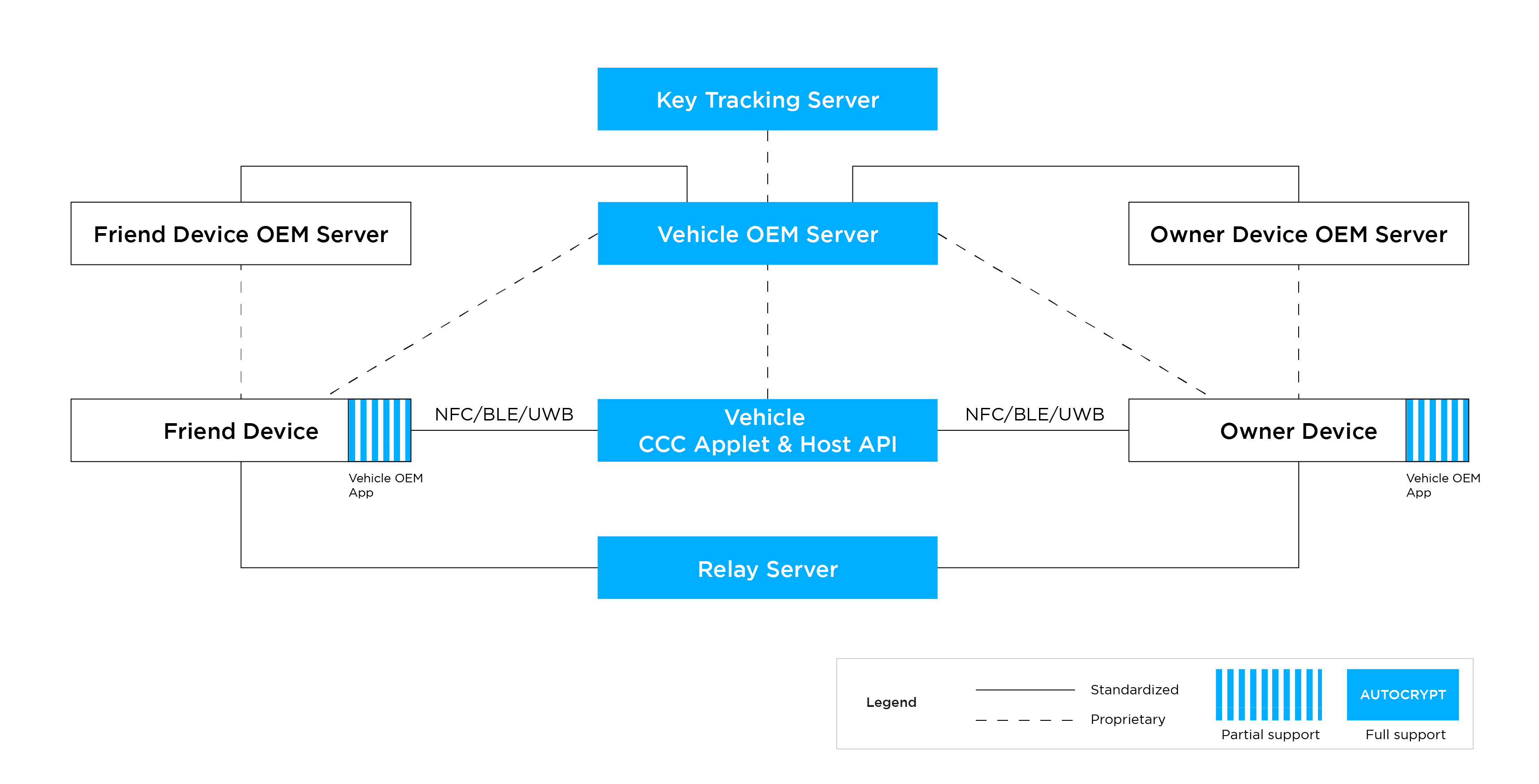 AutoCrypt Digital Key CCC 3.0 Compliant PKIBased Authentication