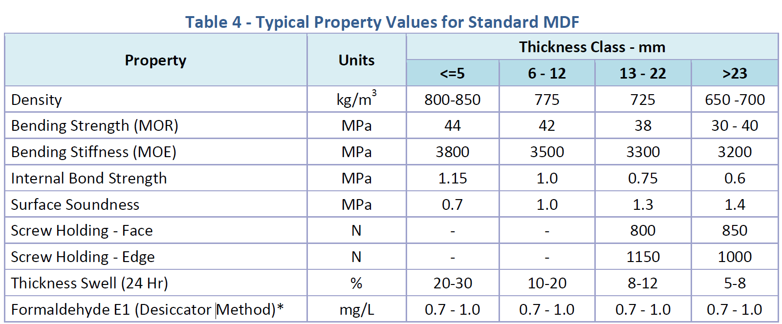 Solved Material Properties, Bending Strength MDF Autodesk Community