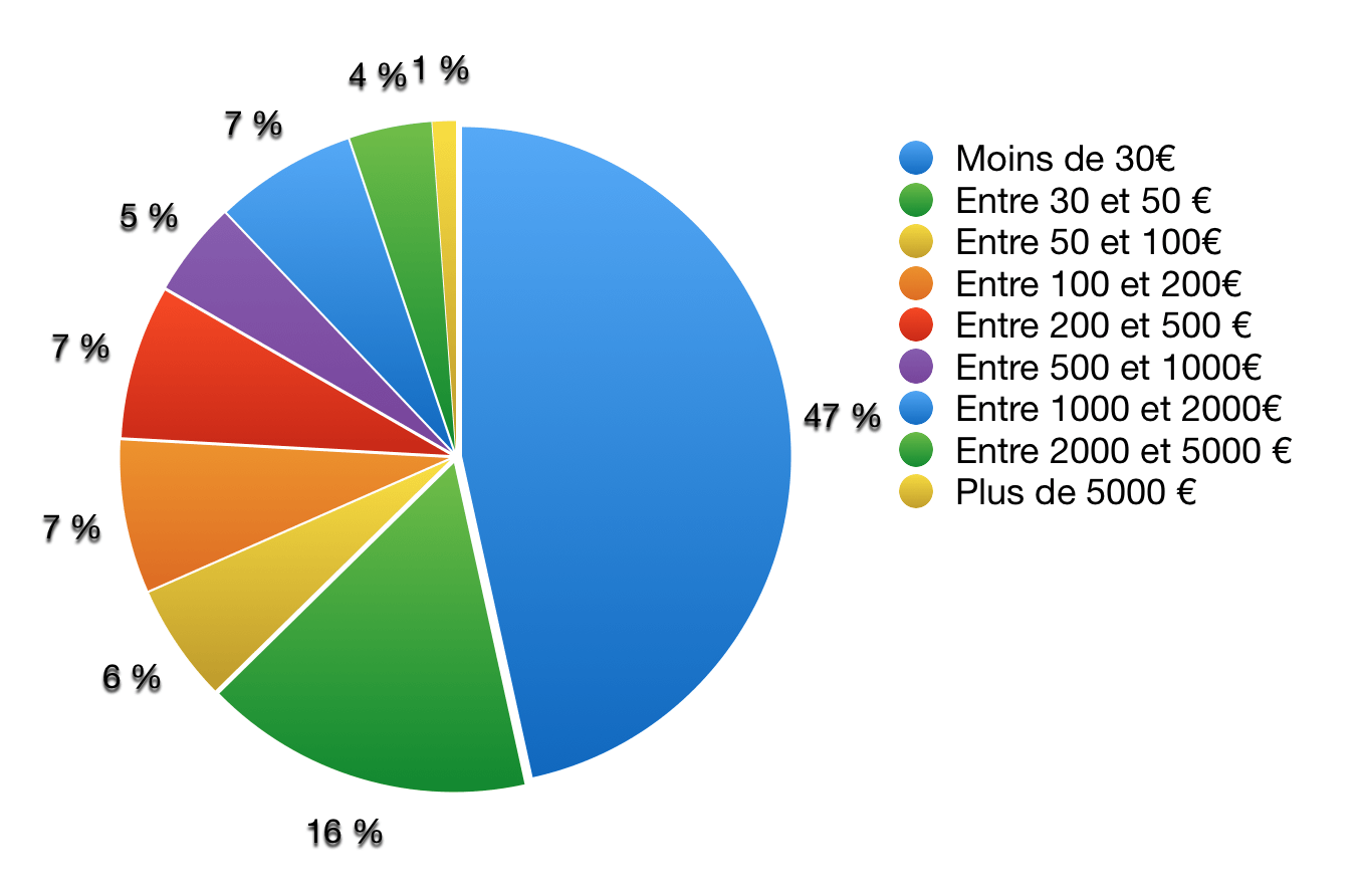 Enquête autoédition Combien de temps…