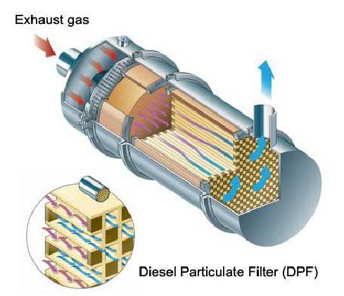 What Is A DPF Filter On A Diesel Engine? - AutoExplain