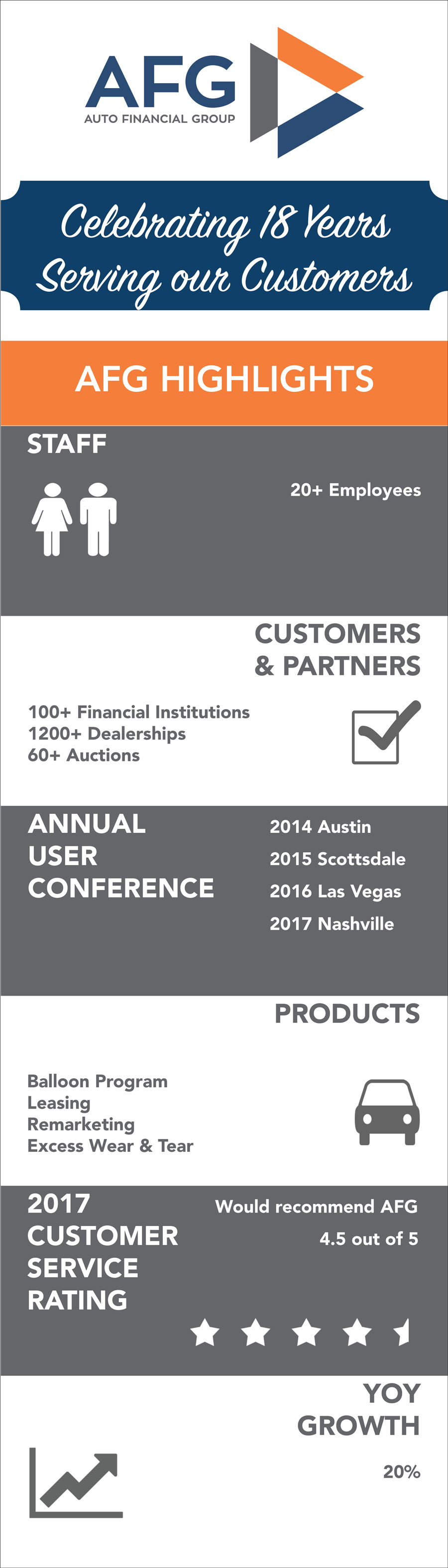 Auto Financial Group Celebrates Its 18th Anniversary Auto Financial Group