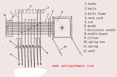 What is Jacquard Loom? Weaving Machinery and Weaving Looms
