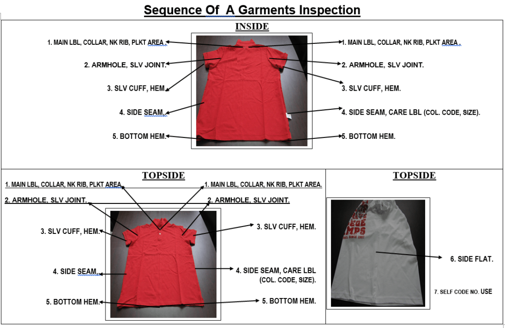 Sequence Of A Garments Inspection. Clock Wise Method