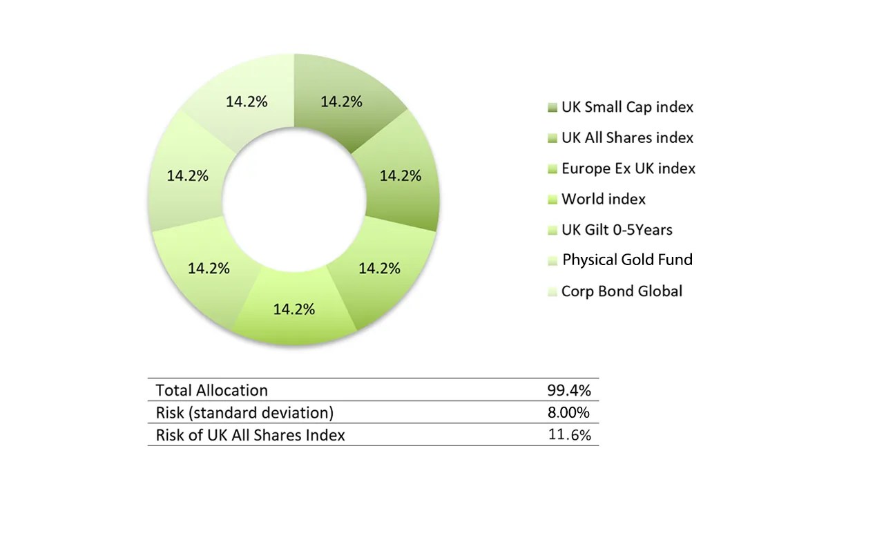 Moderate Portfolio Automated Asset Allocation