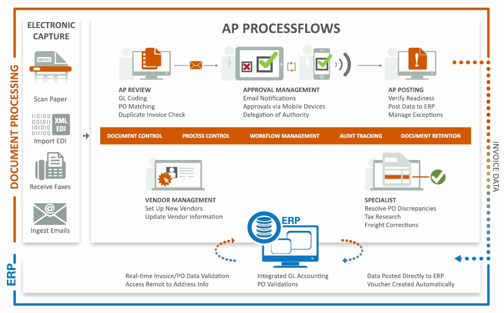 automated purchase order system Automated Invoice Management