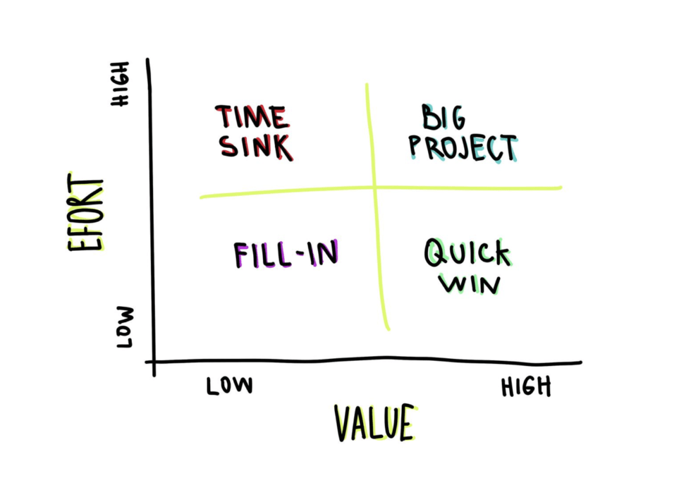 Value/Effort Matrix AutomateValue