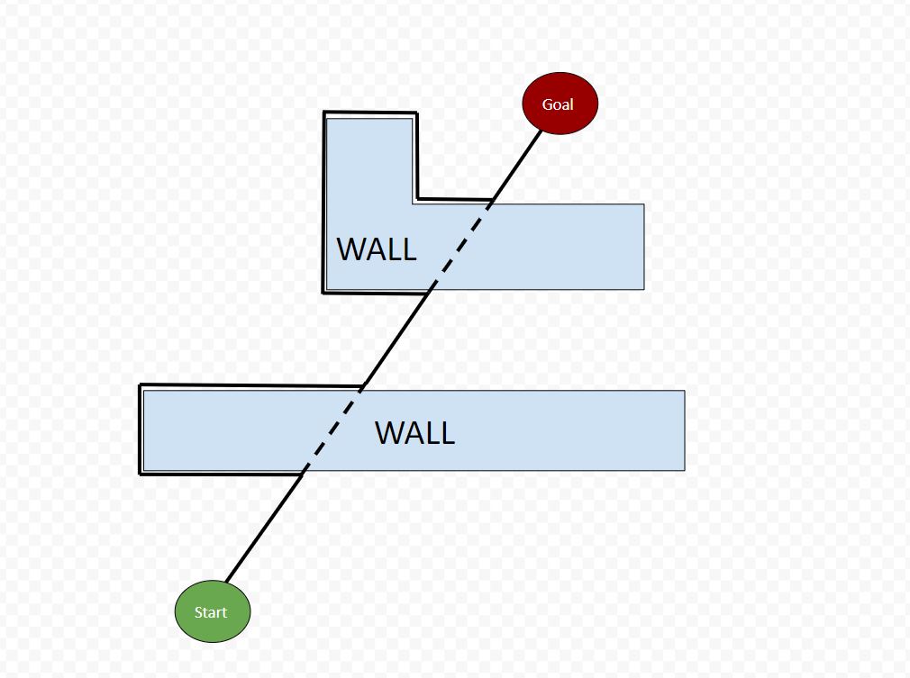 The Bug2 Algorithm for Robot Motion Planning Automatic Addison
