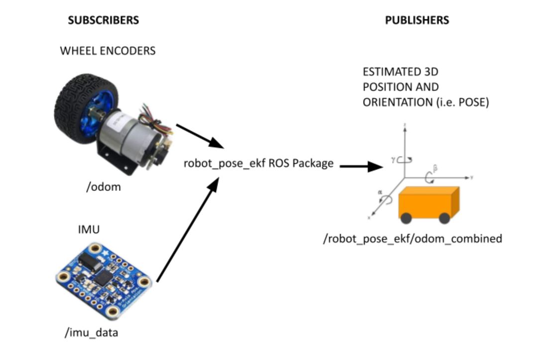 Sensor Fusion Using the ROS Robot Pose EKF Package Automatic Addison