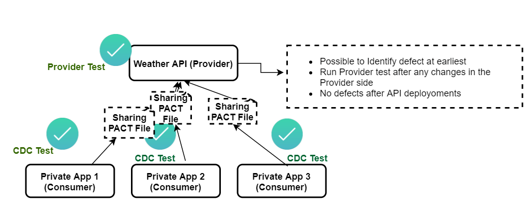 Contract Test + Spring Boot for Microservices Architecture