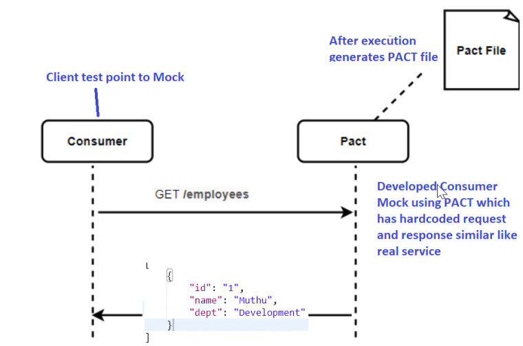 Contract Test + Spring Boot for Microservices Architecture