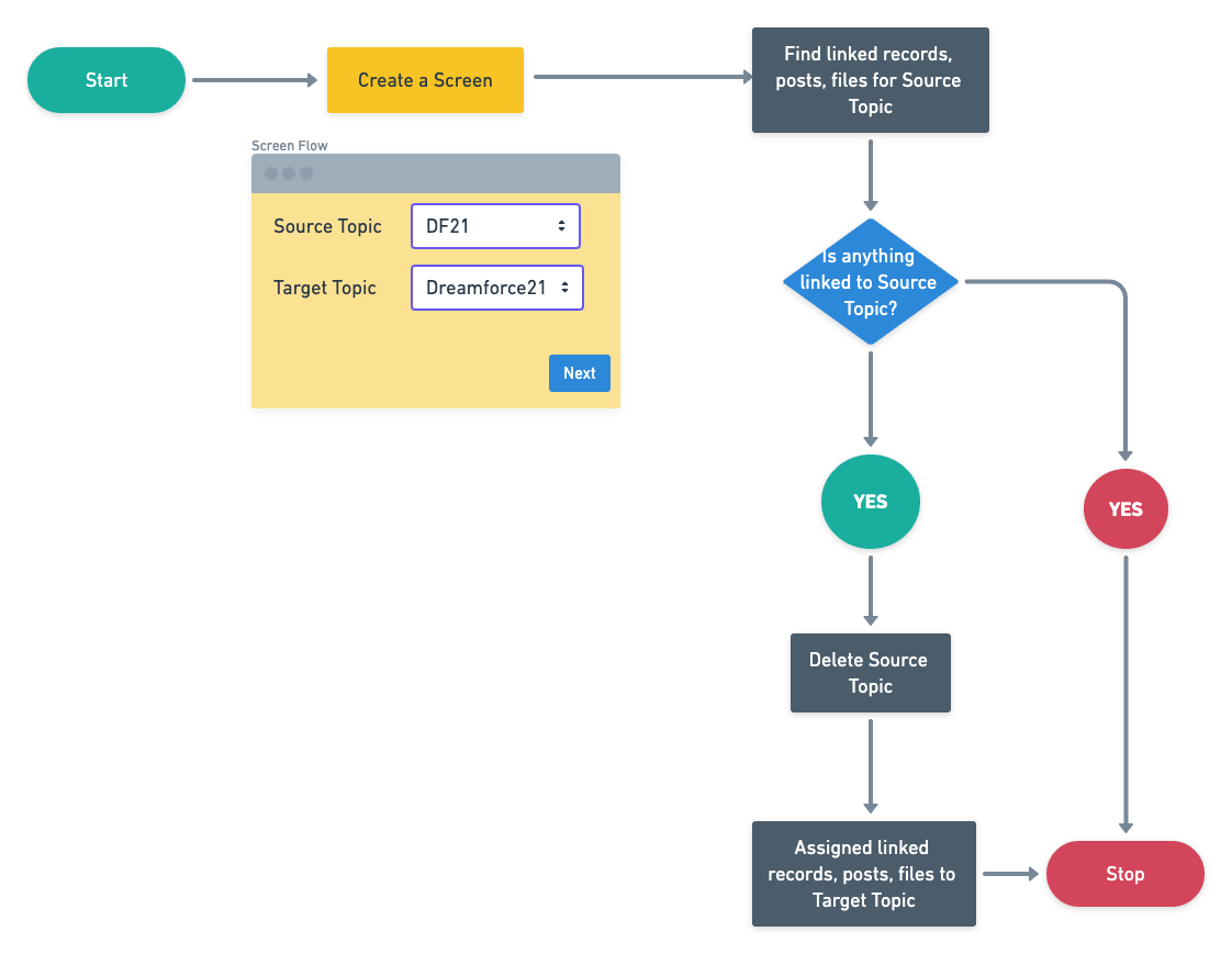 Getting Started With Salesforce Flow Part 56 Merge Chatter Topics