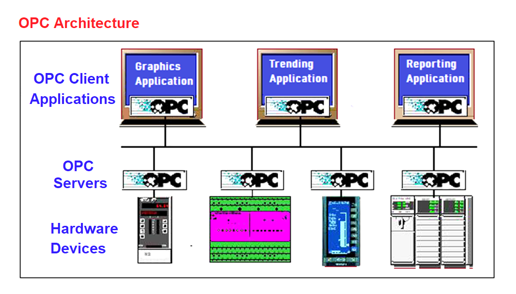 What is OPC? Open Platform Communication Architecture & Benefits