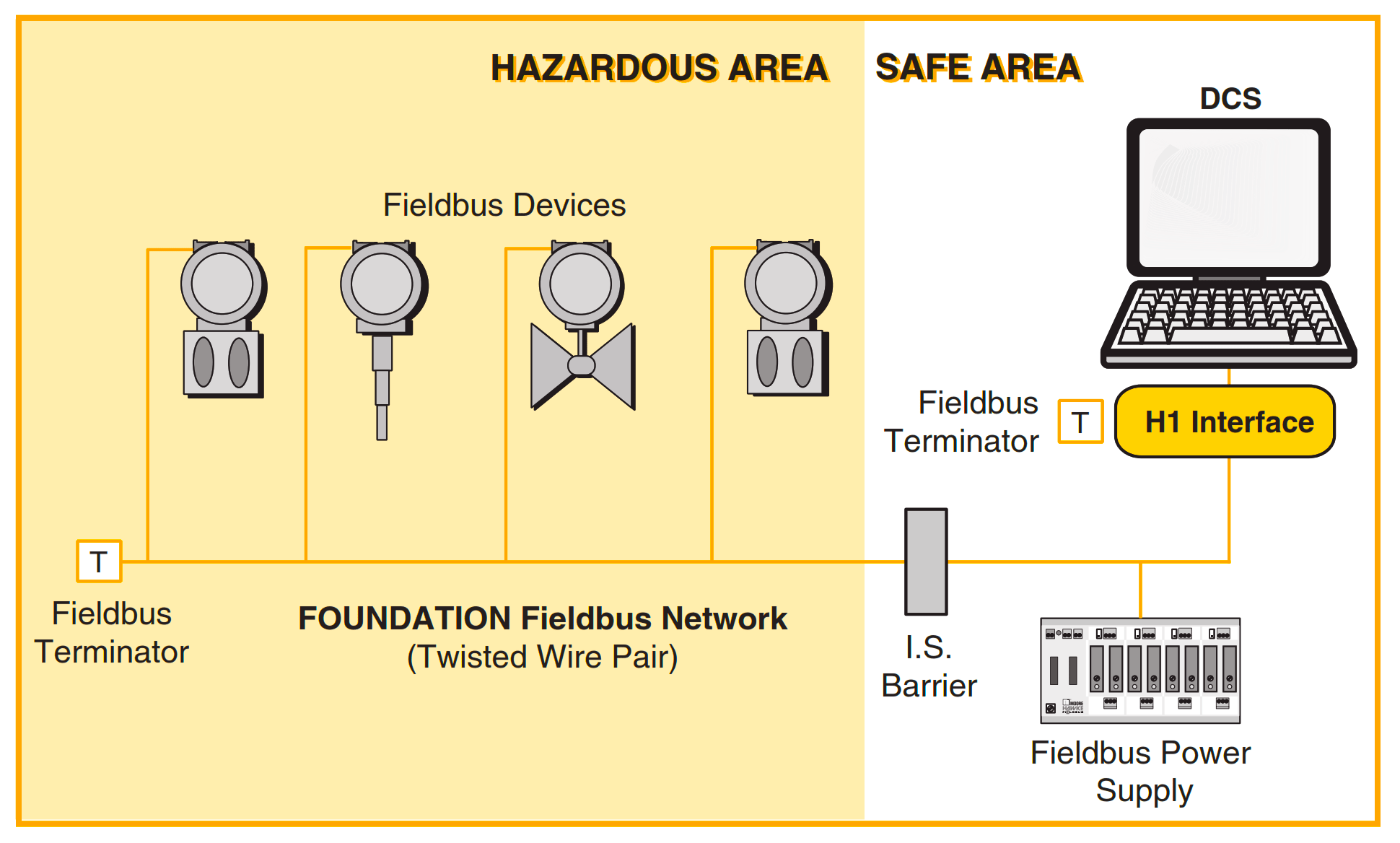Foundation Fieldbus Questions and Answers