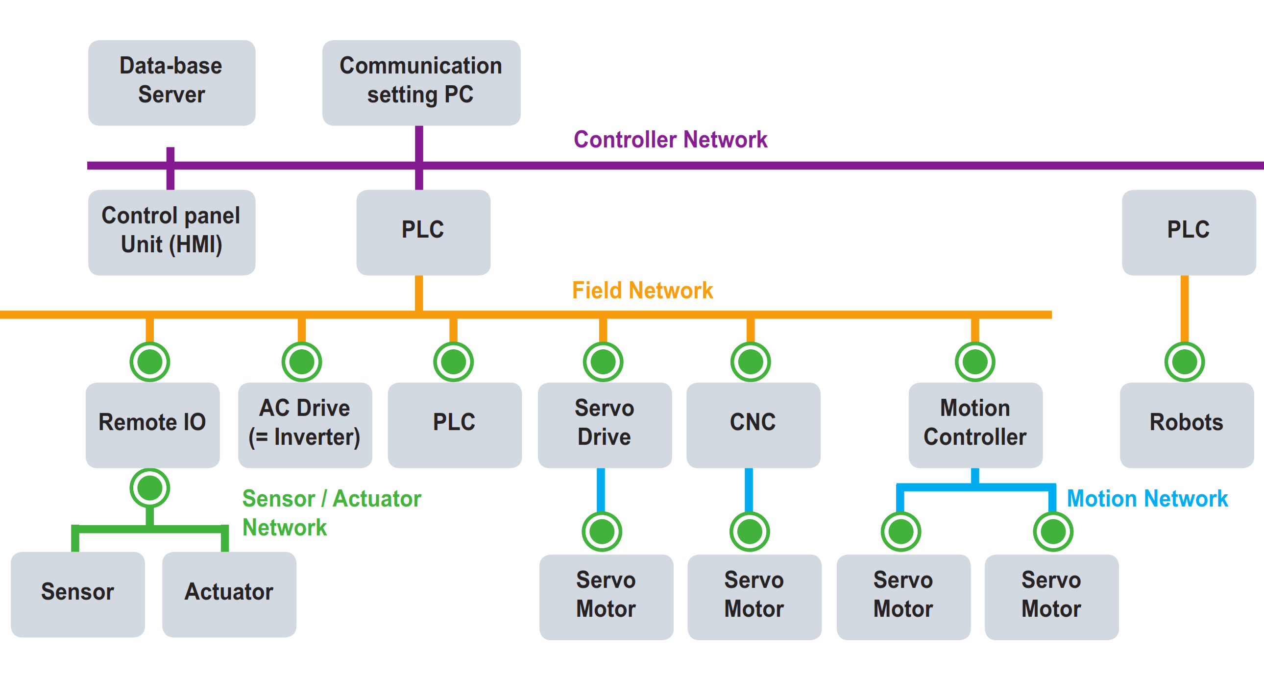 CAN Communication Questions Controller Area Network