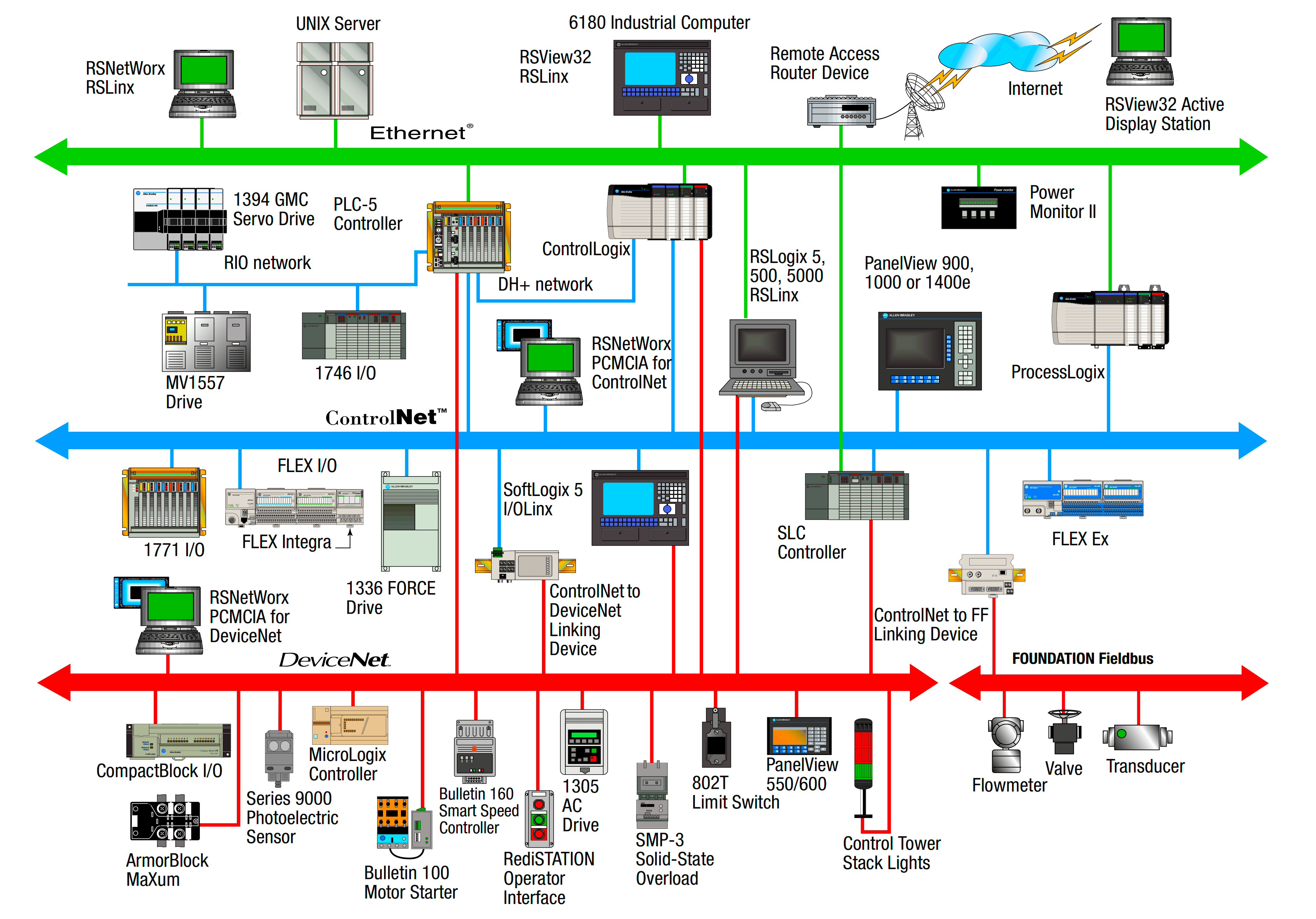 Questions and Answers Industrial Network Protocol