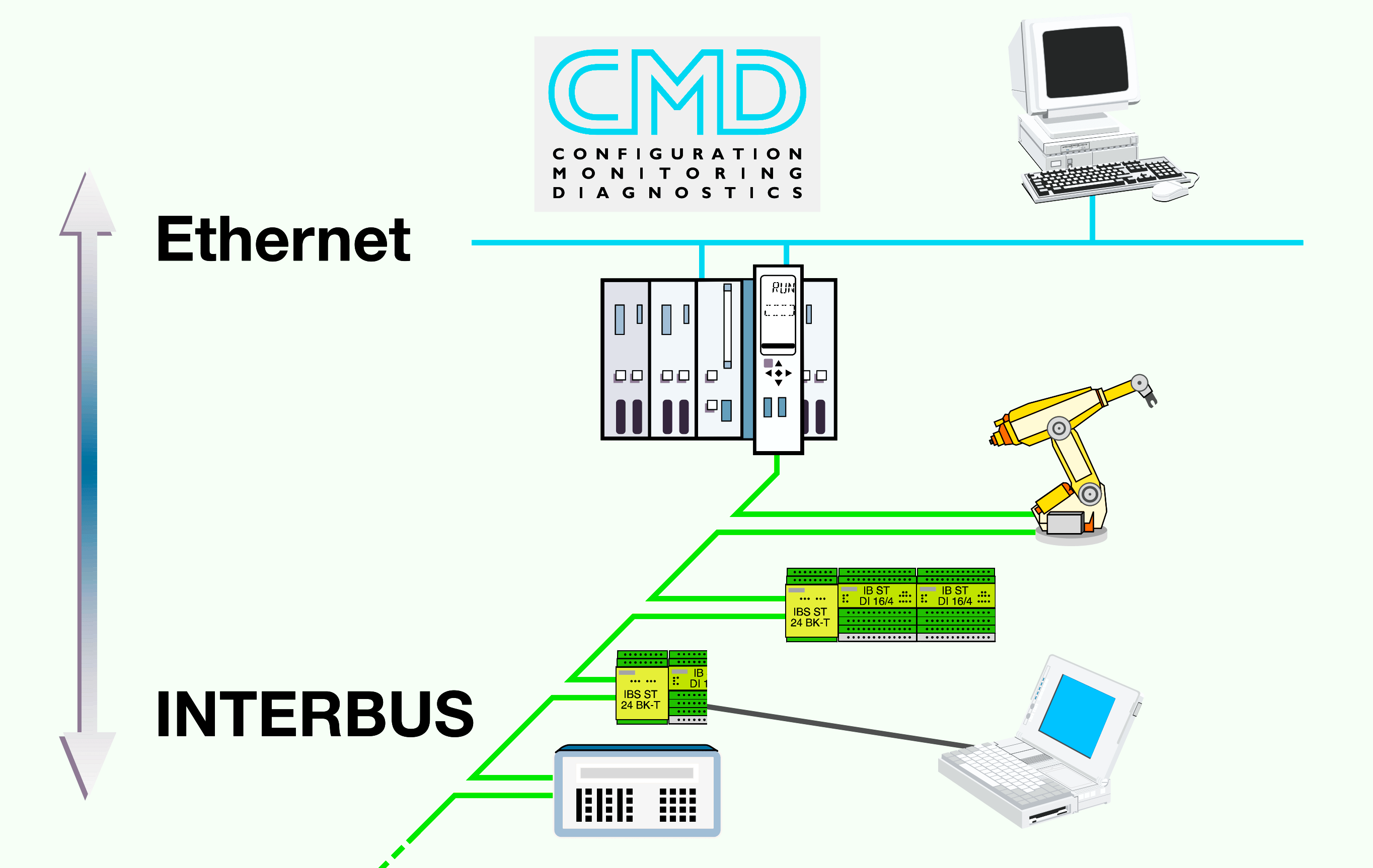 INTERBUS Fieldbus Communication Protocol Questions