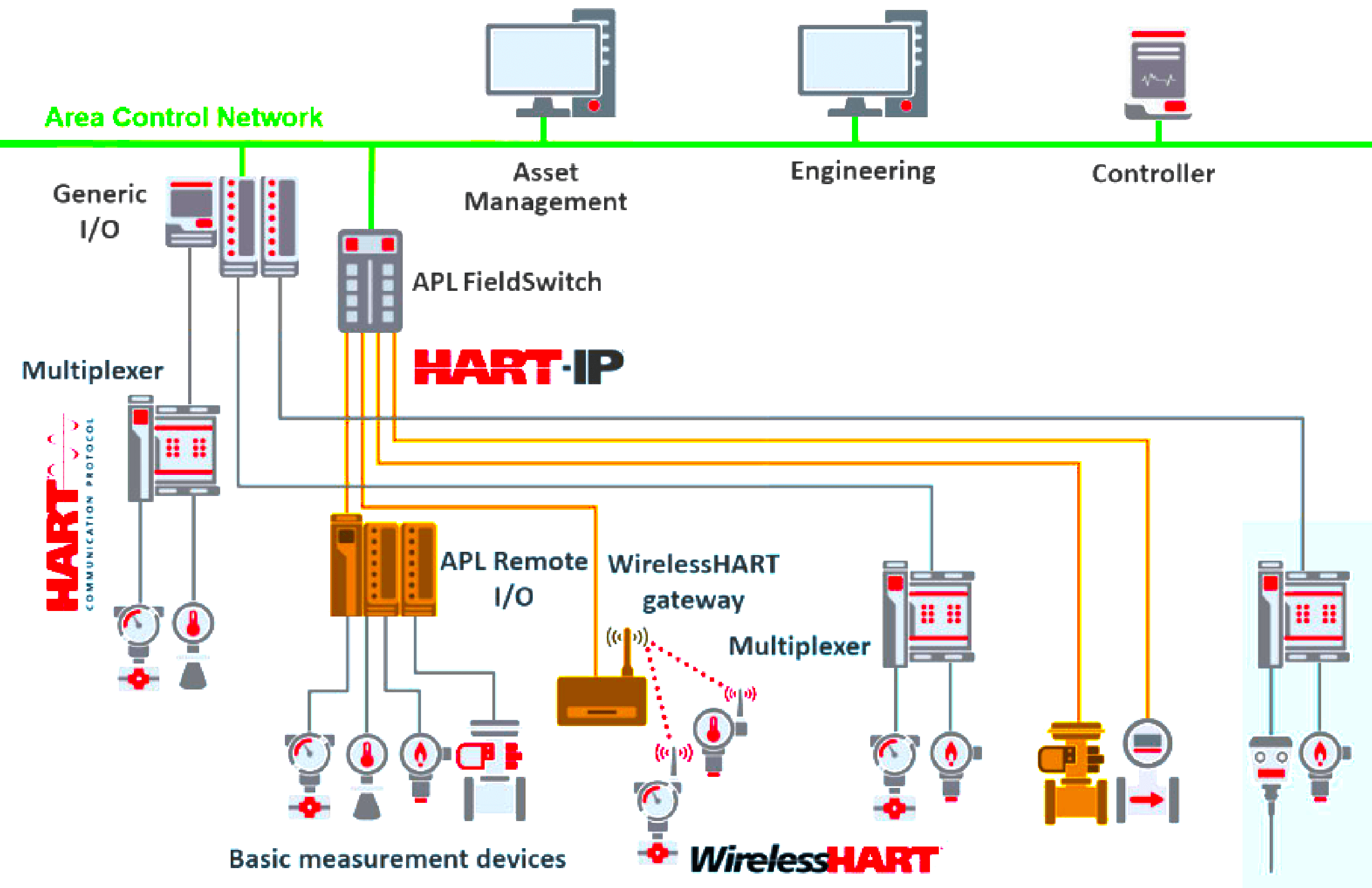 HARTIP HART Communication over Protocol