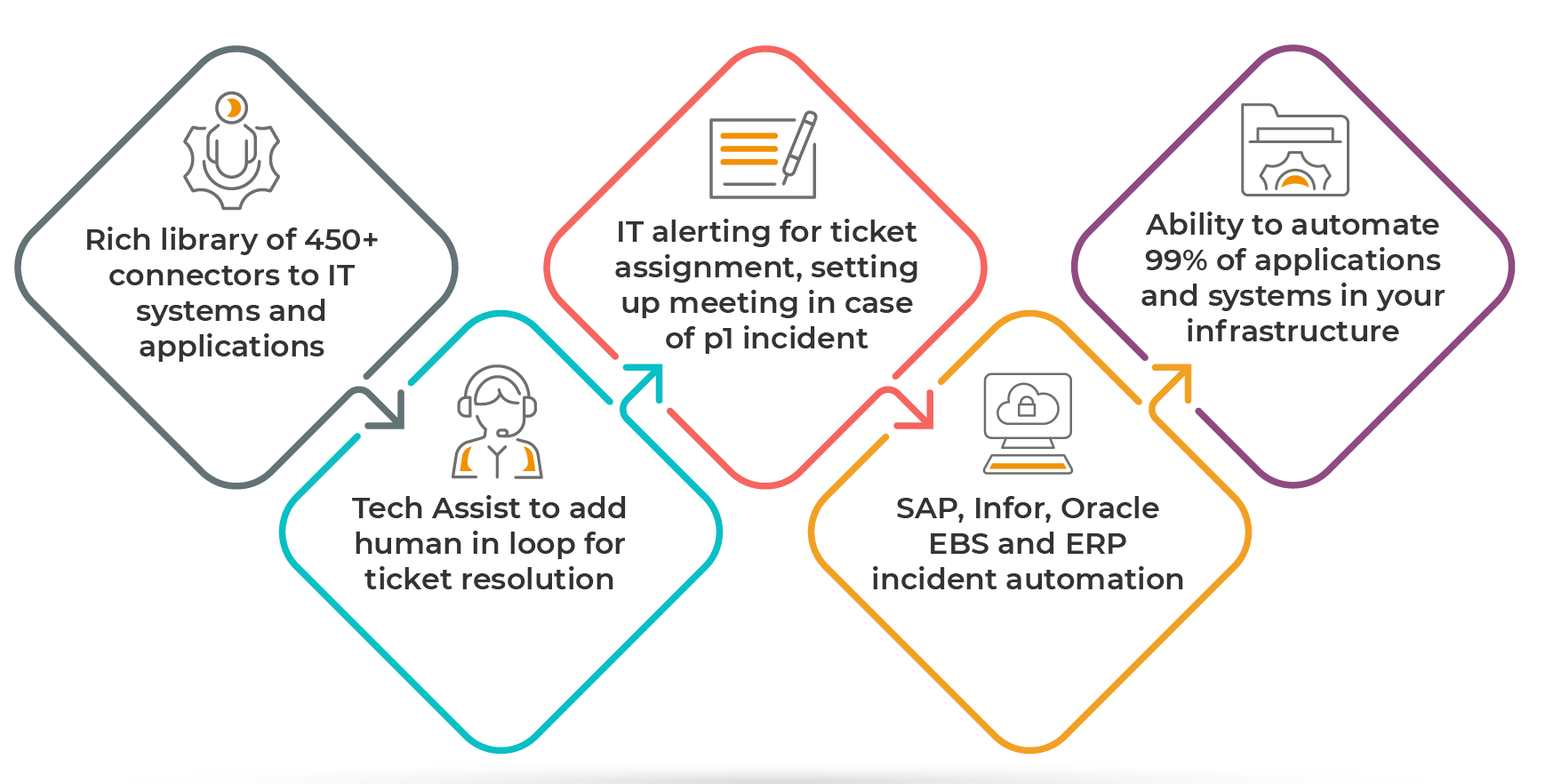 What is IT Process Automation? Use Cases, Benefits, and Challenges in