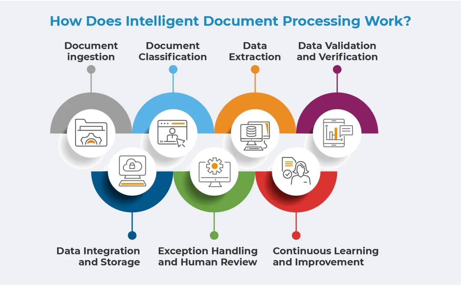 What is Intelligent Document Processing?