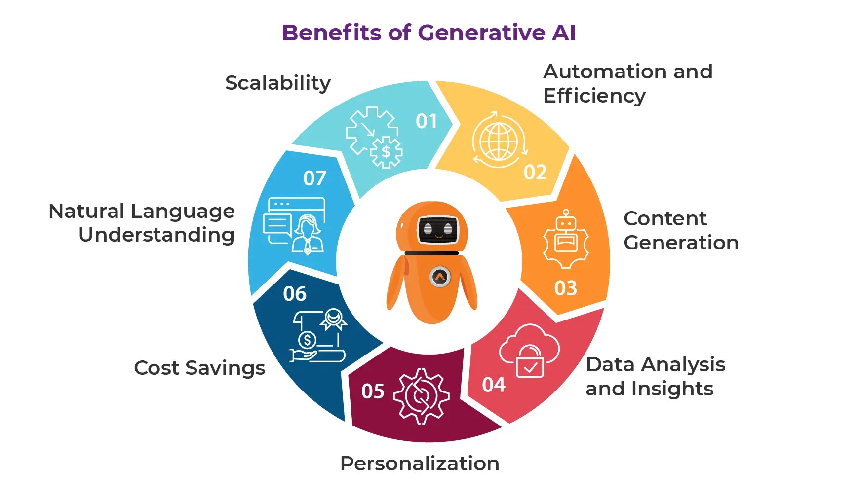 What is Generative AI? How It Works, Applications, and Benefits