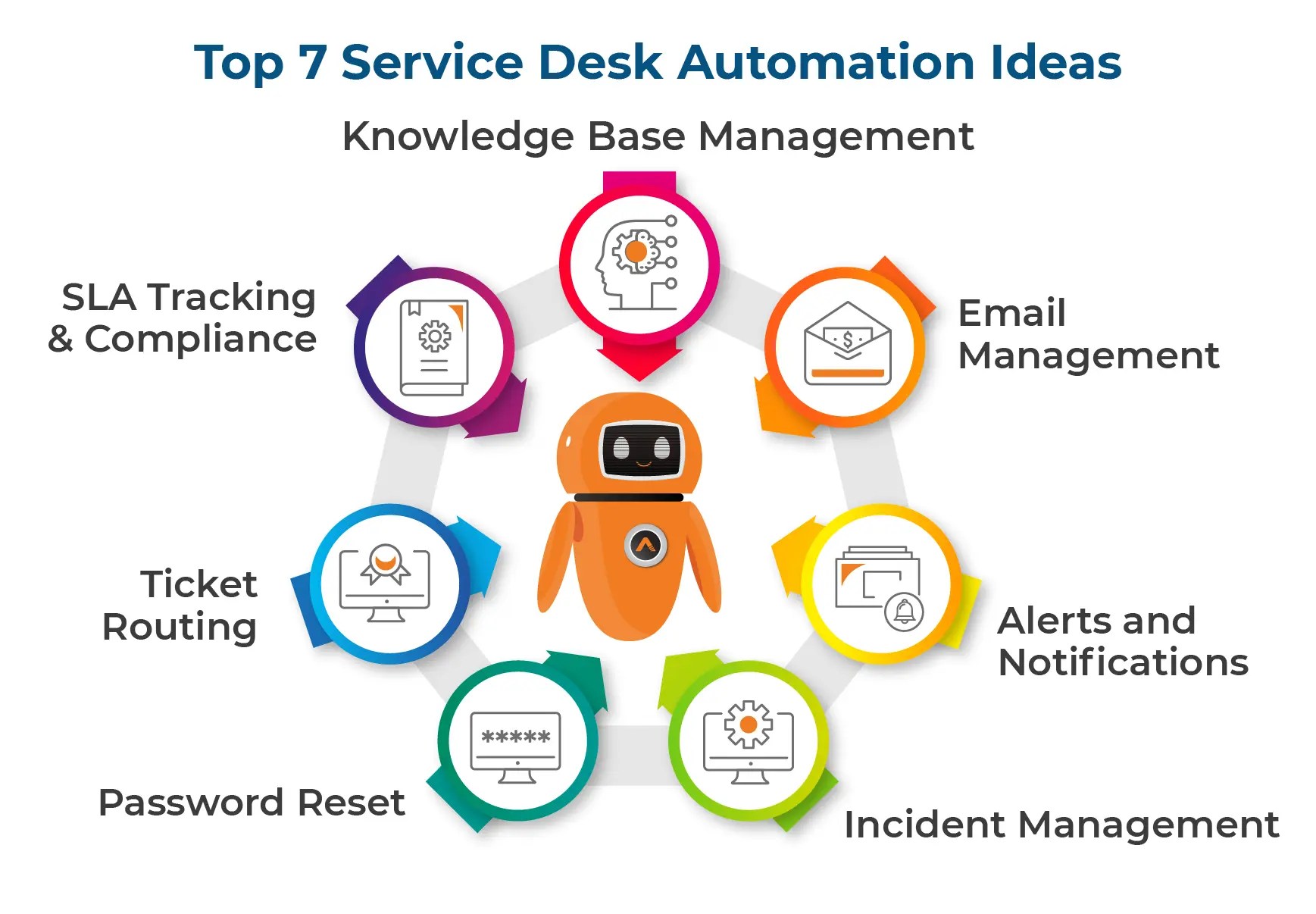 Top 7 Service Desk Automation Ideas for Elevated IT Support Articles