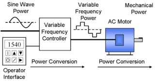 Variable Frequency Drives (VFDs) - AutomationPrimer
