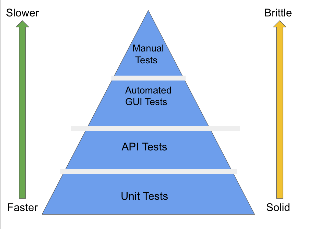 What is a Test Pyramid? - Automation Step by Step