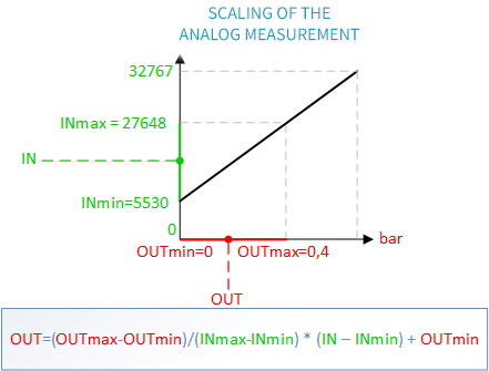 ANALOG MEASUREMENTS IN PLC CONTROLLERS - Blog related to industrial