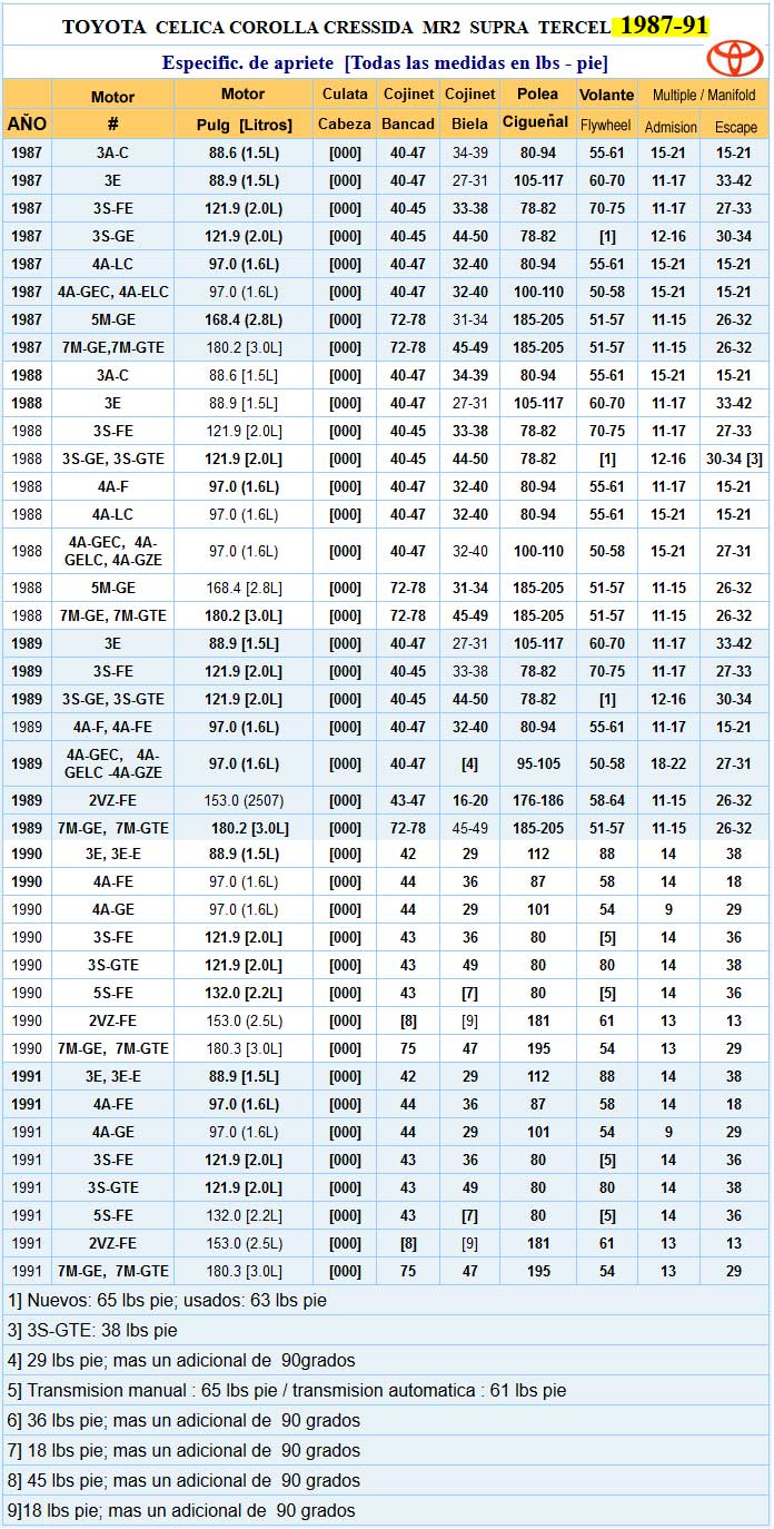 Toyota Celica, Corolla Torque Torsion Apriete Especificaciones