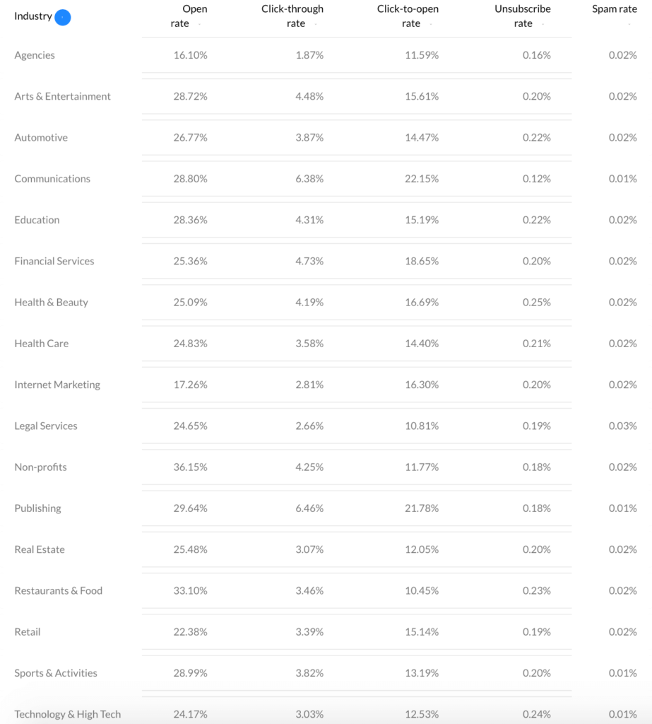 13 Actionable Tips to Increase Email Open Rates