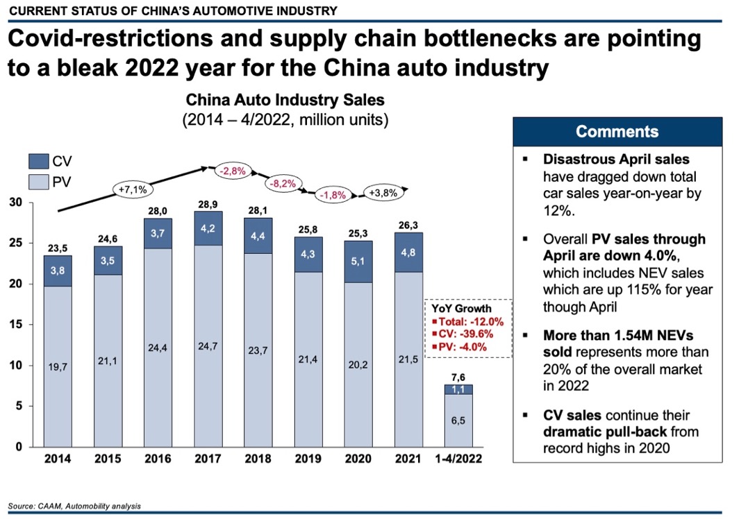 State of China’s Auto Market May 2022 Automobility